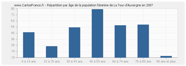 Répartition par âge de la population féminine de La Tour-d'Auvergne en 2007